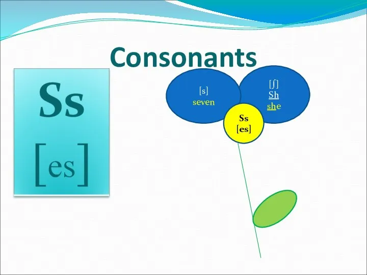 [∫] Sh she [s] seven Consonants Ss [es]