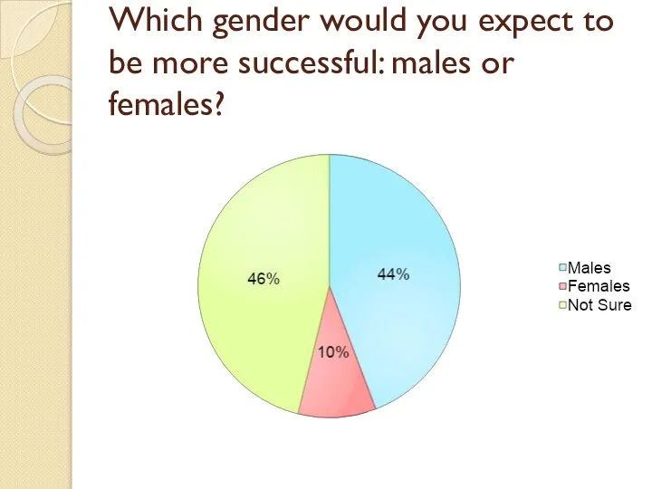 Which gender would you expect to be more successful: males or females?