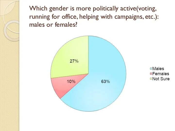 Which gender is more politically active(voting, running for office, helping with campaigns, etc.): males or females?