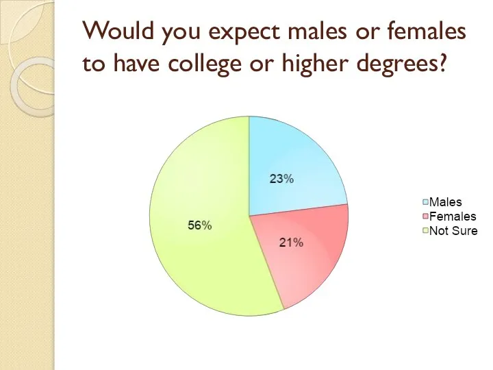 Would you expect males or females to have college or higher degrees?