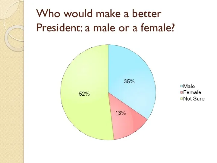 Who would make a better President: a male or a female?