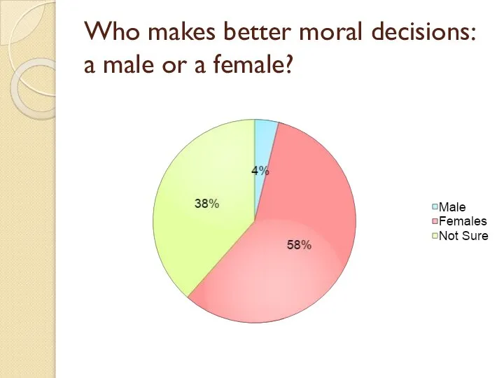 Who makes better moral decisions: a male or a female?