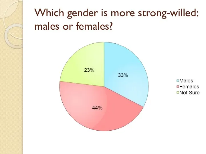 Which gender is more strong-willed: males or females?