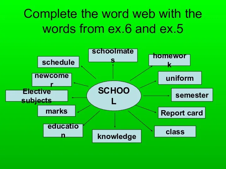 Complete the word web with the words from ex.6 and ex.5