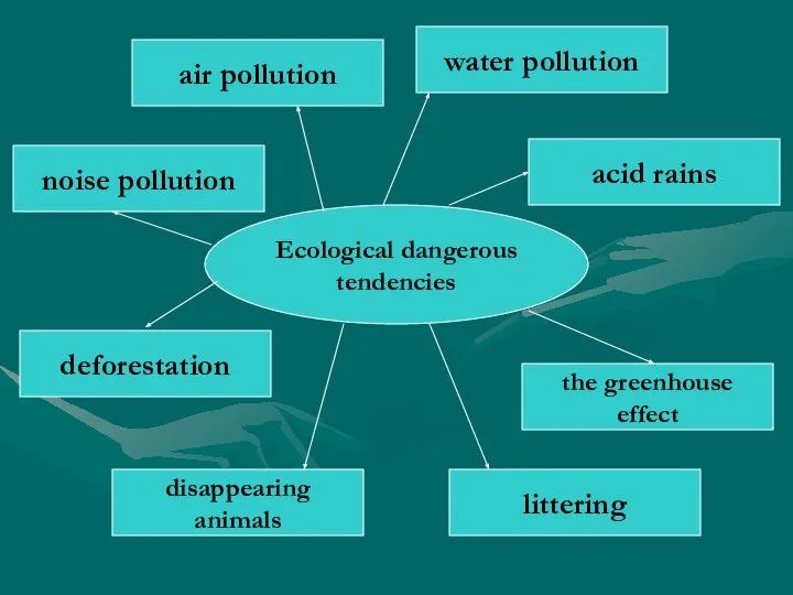 Ecological dangerous tendencies air pollution acid rains the greenhouse effect water