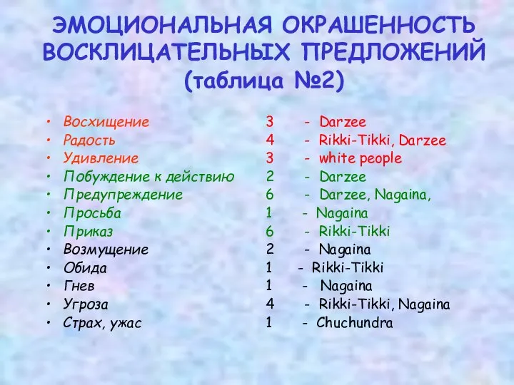 ЭМОЦИОНАЛЬНАЯ ОКРАШЕННОСТЬ ВОСКЛИЦАТЕЛЬНЫХ ПРЕДЛОЖЕНИЙ (таблица №2) Восхищение Радость Удивление Побуждение к