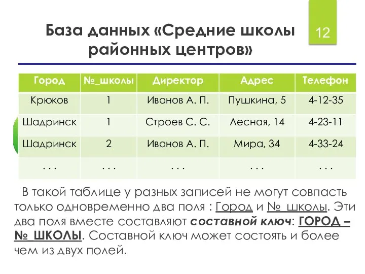 База данных «Средние школы районных центров» В такой таблице у разных