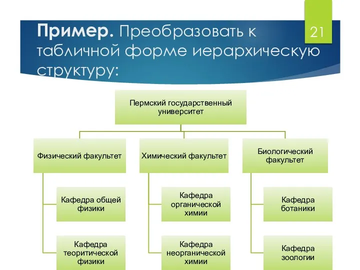 Пример. Преобразовать к табличной форме иерархическую структуру: