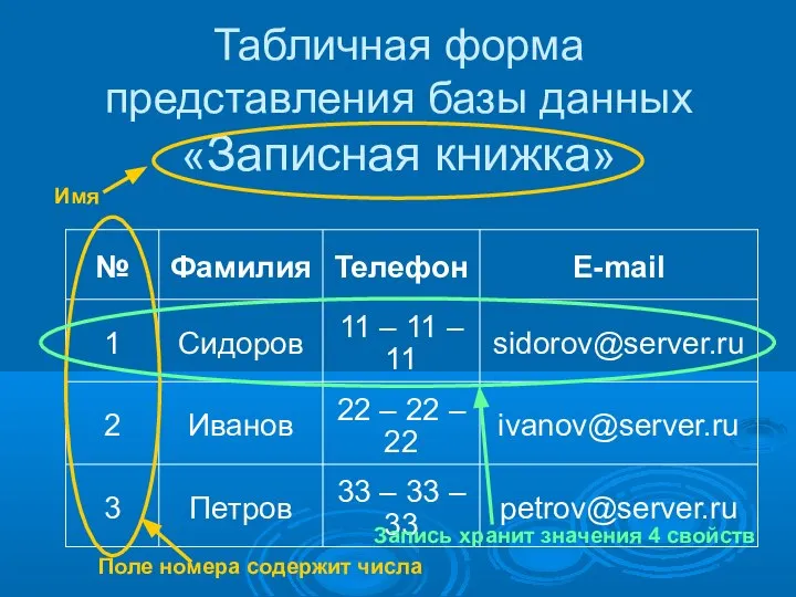 Табличная форма представления базы данных «Записная книжка» Поле номера содержит числа