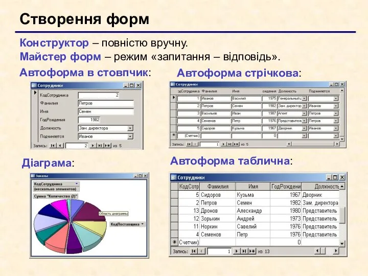 Створення форм Конструктор – повністю вручну. Майстер форм – режим «запитання