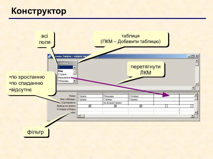 Конструктор таблиця (ПКМ – Добавити таблицю) перетягнути ЛКМ всі поля по зростанню по спаданню відсутнє фільтр