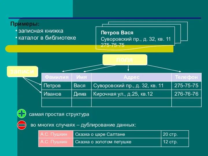 Табличные БД Примеры: записная книжка каталог в библиотеке самая простая структура