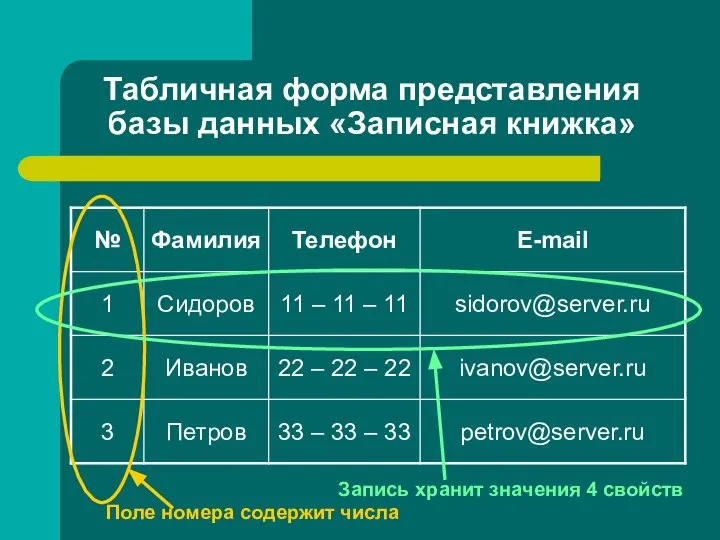 Табличная форма представления базы данных «Записная книжка» Поле номера содержит числа Запись хранит значения 4 свойств