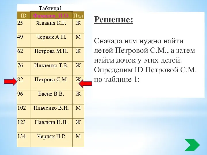 Решение: Сначала нам нужно найти детей Петровой С.М., а затем найти