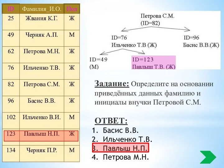 Задание: Определите на основании приведённых данных фамилию и инициалы внучки Петровой