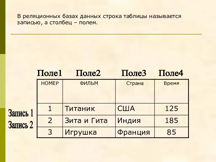 Запись 1 Запись 2 Поле1 Поле2 Поле3 Поле4 В реляционных базах