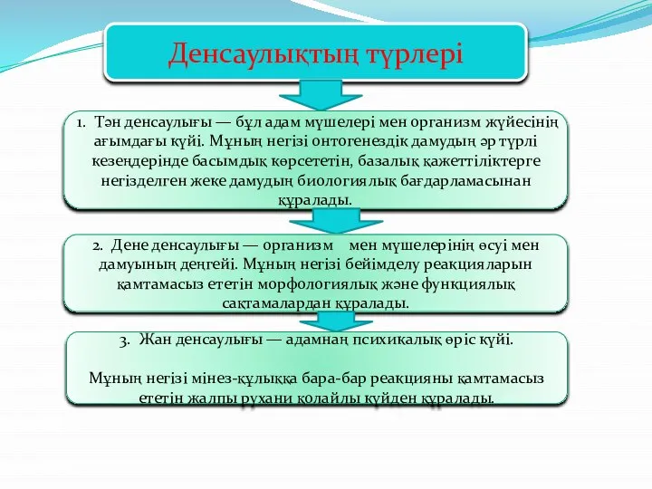 Денсаулықтың түрлері 1. Тән денсаулығы — бұл адам мүшелері мен организм