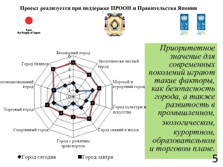 Приоритетное значение для современных поколений играют такие факторы, как безопасность города,