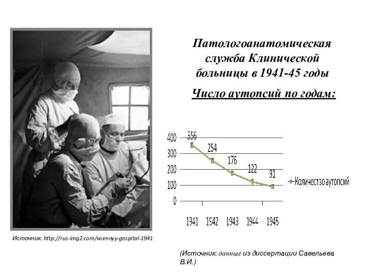 Патологоанатомическая служба Клинической больницы в 1941-45 годы Число аутопсий по годам: