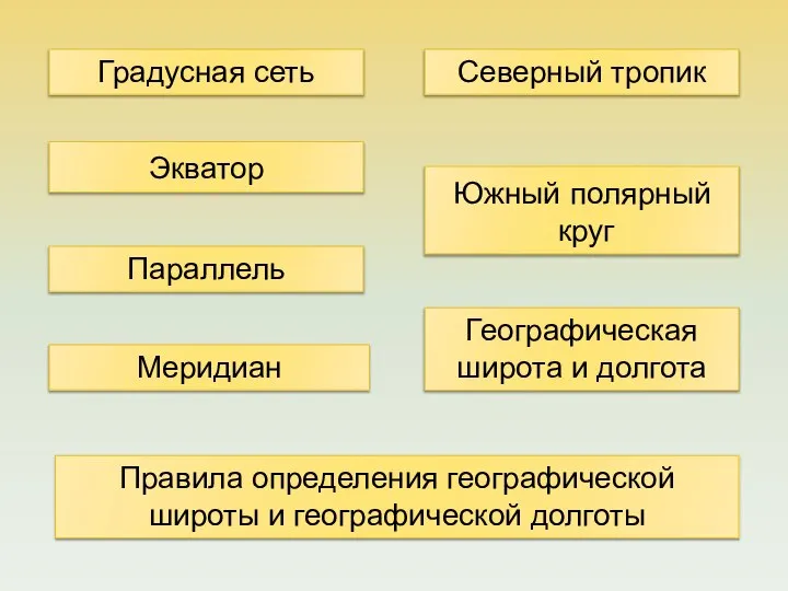 Градусная сеть Экватор Параллель Северный тропик Южный полярный круг Географическая широта