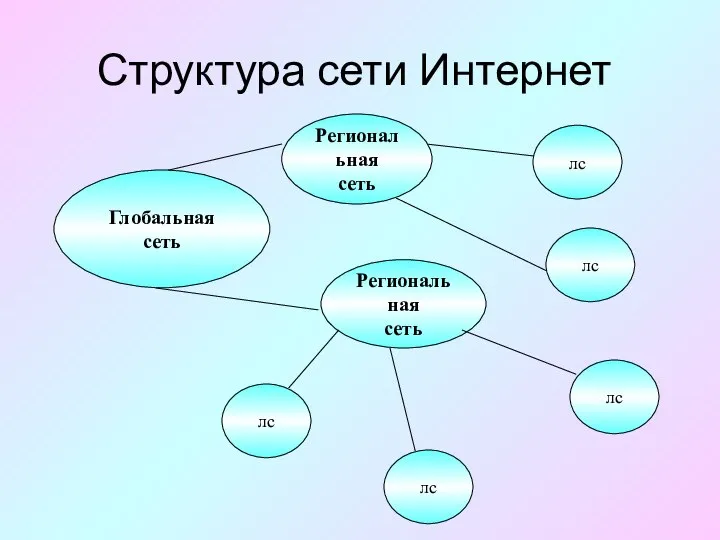 Структура сети Интернет