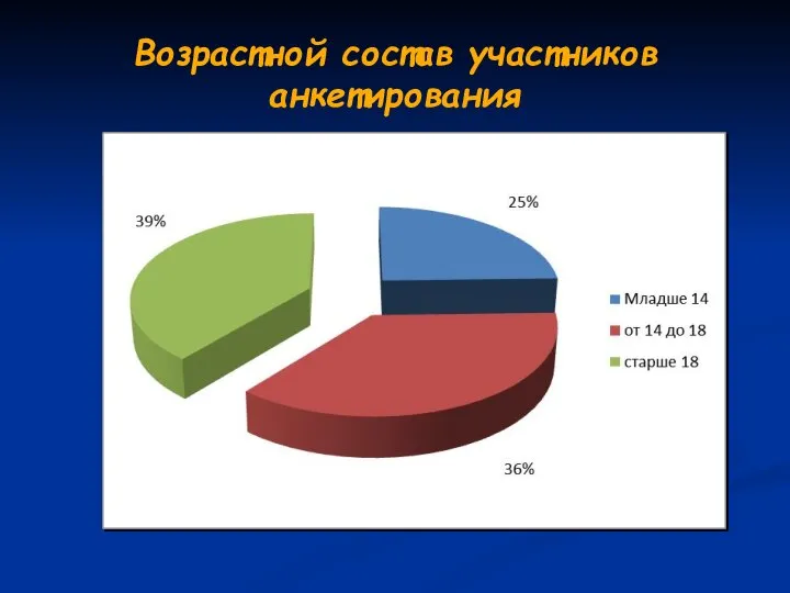 Возрастной состав участников анкетирования