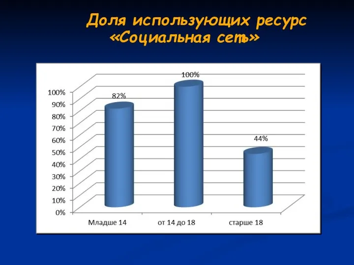 Доля использующих ресурс «Социальная сеть»