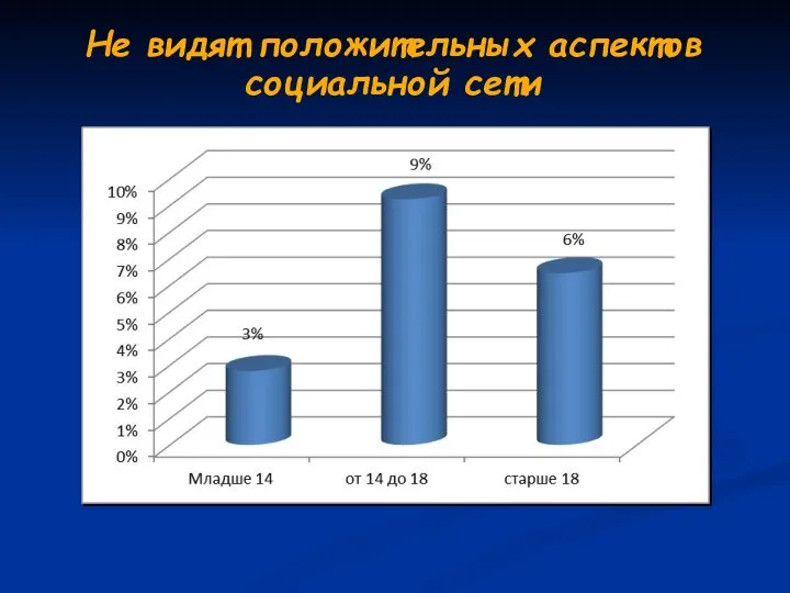 Не видят положительных аспектов социальной сети