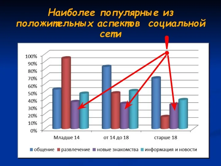 Наиболее популярные из положительных аспектов социальной сети