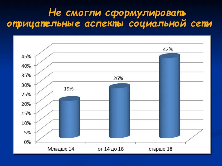 Не смогли сформулировать отрицательные аспекты социальной сети