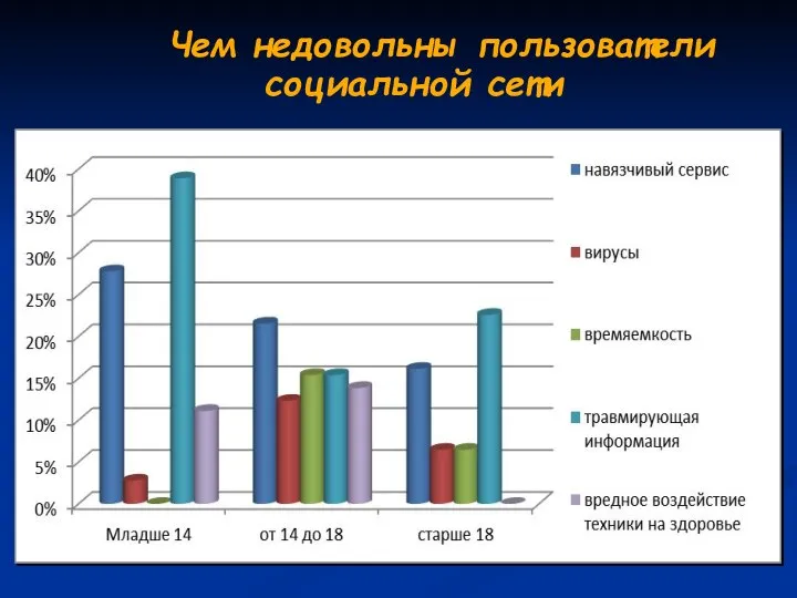 Чем недовольны пользователи социальной сети