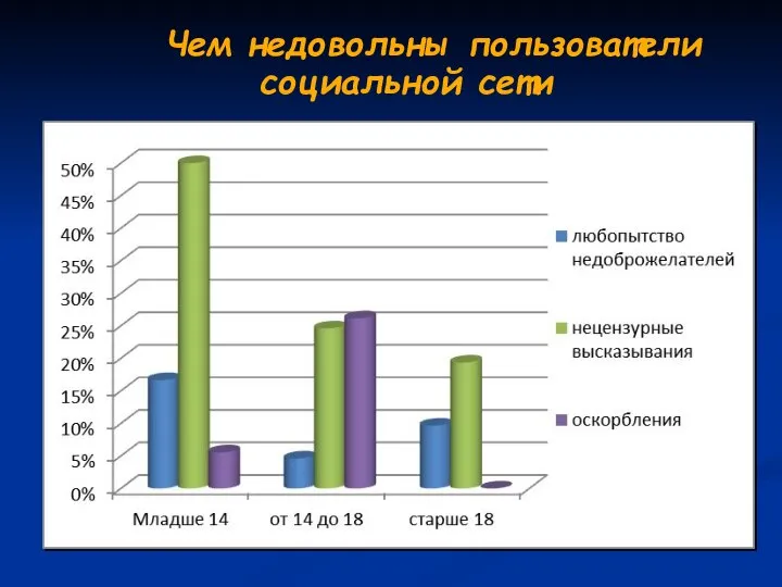 Чем недовольны пользователи социальной сети