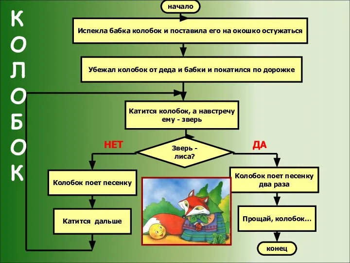 Убежал колобок от деда и бабки и покатился по дорожке Катится