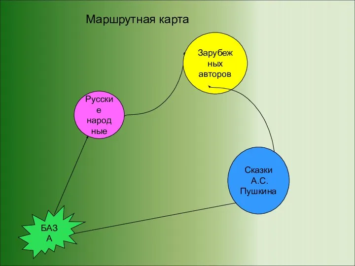 БАЗА Русские народные Зарубежных авторов Сказки А.С. Пушкина Маршрутная карта