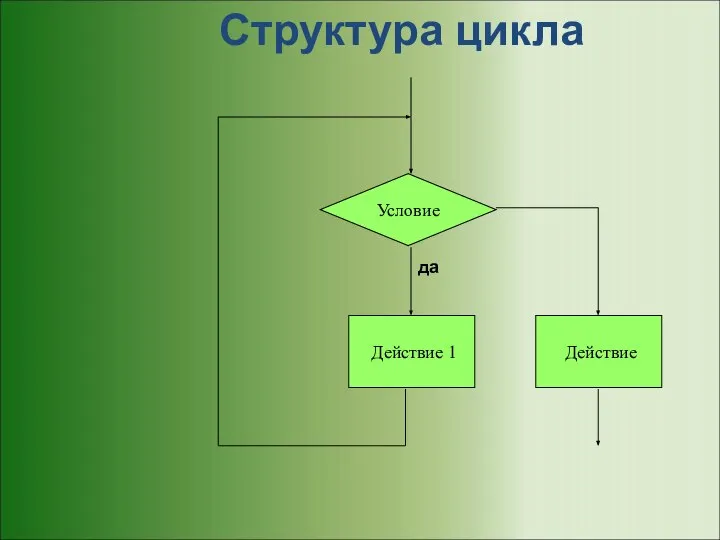 Условие Действие 1 Действие да Структура цикла