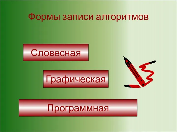 Формы записи алгоритмов Словесная Графическая Программная