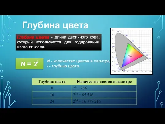 Глубина цвета Глубина цвета - длина двоичного кода, который используется для