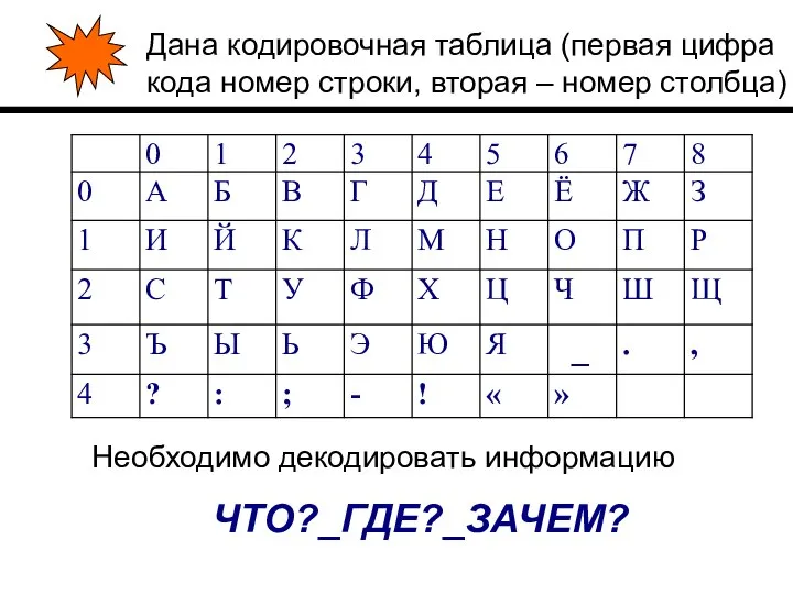 Дана кодировочная таблица (первая цифра кода номер строки, вторая – номер