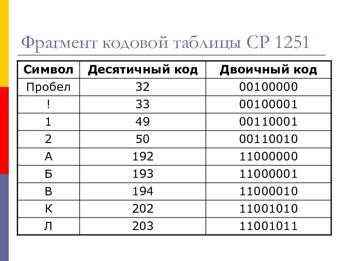 Фрагмент кодовой таблицы CP 1251