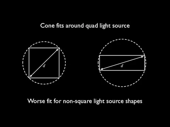 Worse fit for non-square light source shapes Cone fits around quad light source d d