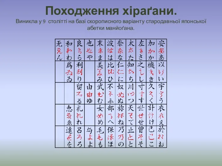 Походження хіраґани. Виникла у 9 столітті на базі скорописного варіанту стародавньої японської абетки манйоґана.