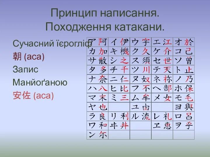 Принцип написання. Походження катакани. Сучасний їєрогліф 朝 (аса) Запис Манйоґаною 安佐 (аса)