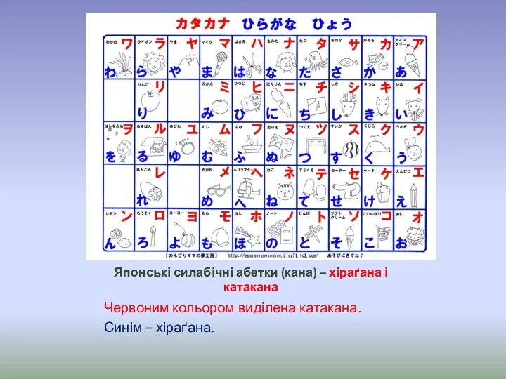 Японські силабічні абетки (кана) – хіраґана і катакана Червоним кольором виділена катакана. Синім – хіраґана.