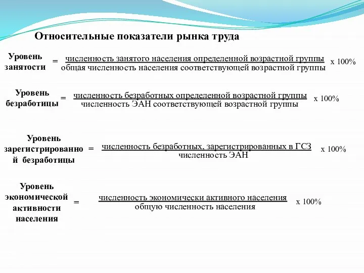 Относительные показатели рынка труда Уровень занятости = численность занятого населения определенной