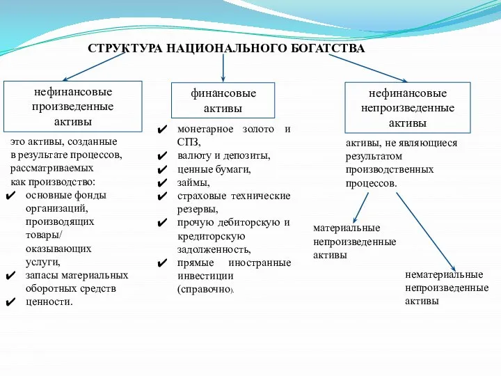 СТРУКТУРА НАЦИОНАЛЬНОГО БОГАТСТВА нефинансовые произведенные активы нефинансовые непроизведенные активы финансовые активы