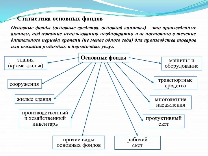 Статистика основных фондов Основные фонды (основные средства, основной капитал) – это