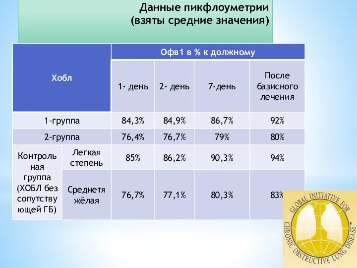 Данные пикфлоуметрии (взяты средние значения)