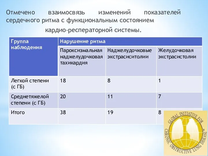 Отмечено взаимосвязь изменений показателей сердечного ритма с функциональным состоянием кардио-респераторной системы.