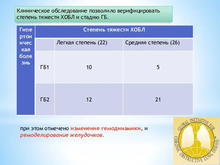 при этом отмечено изменение гемодинамики, и ремоделирование желудочков. Клиническое обследование позволило