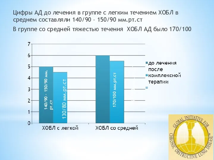 Цифры АД до лечения в группе с легким течением ХОБЛ в